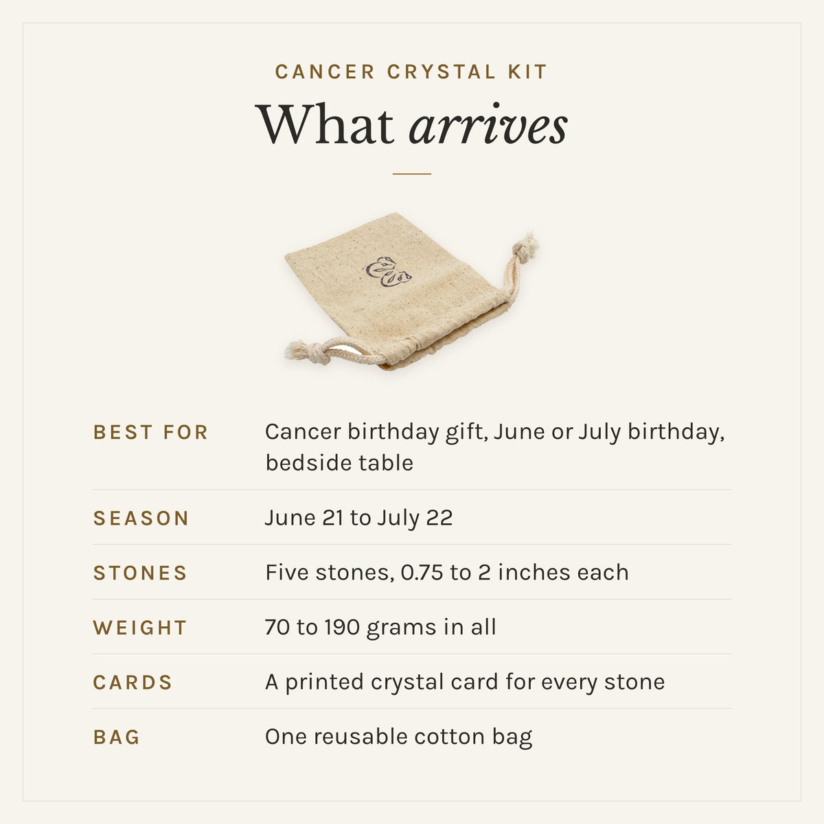 What arrives with the Cancer Crystal Kit: the reusable cotton bag, five stones, 0.75 to 2 inches each, 70 to 190 grams in all, and a printed crystal card for every stone. Best for: Cancer birthday gift, June or July birthday, bedside table. Cancer season: June 21 to July 22