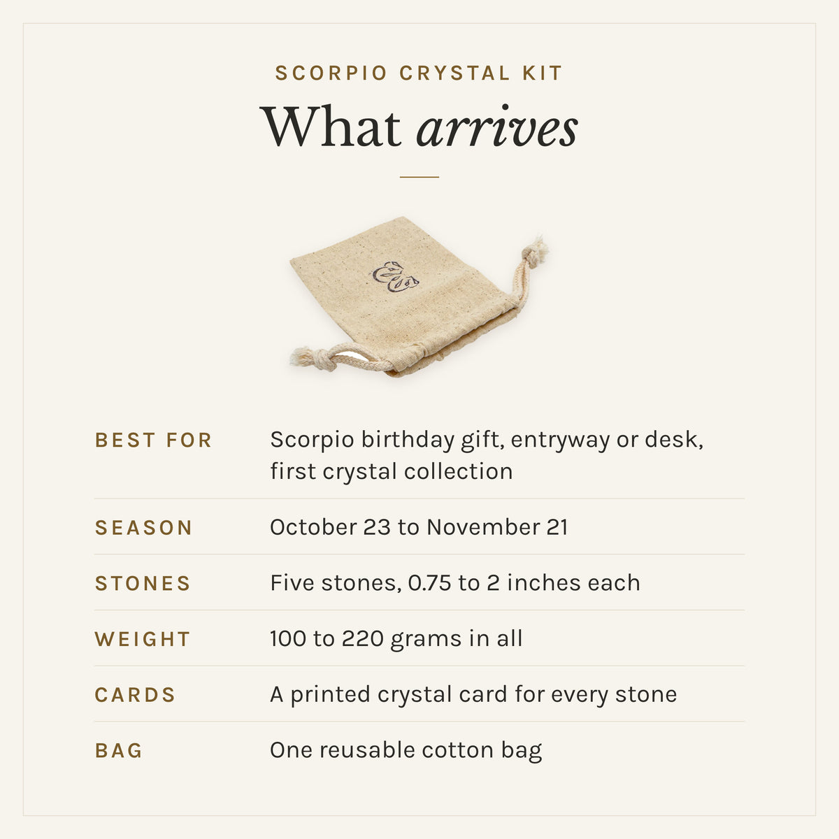 What arrives with the Scorpio Crystal Kit: the reusable cotton bag, five stones, 0.75 to 2 inches each, 100 to 220 grams in all, and a printed crystal card for every stone. Best for: Scorpio birthday gift, entryway or desk, first crystal collection. Scorpio season: October 23 to November 21