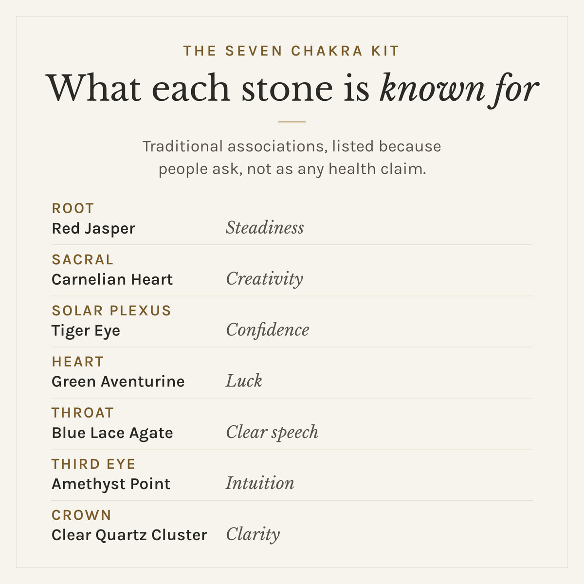 What each stone in The Seven Chakra Kit is traditionally known for: red jasper, steadiness; carnelian heart, creativity; tiger eye, confidence; green aventurine, luck; blue lace agate, clear speech; amethyst point, intuition; clear quartz cluster, clarity. Listed as traditional associations, not health claims