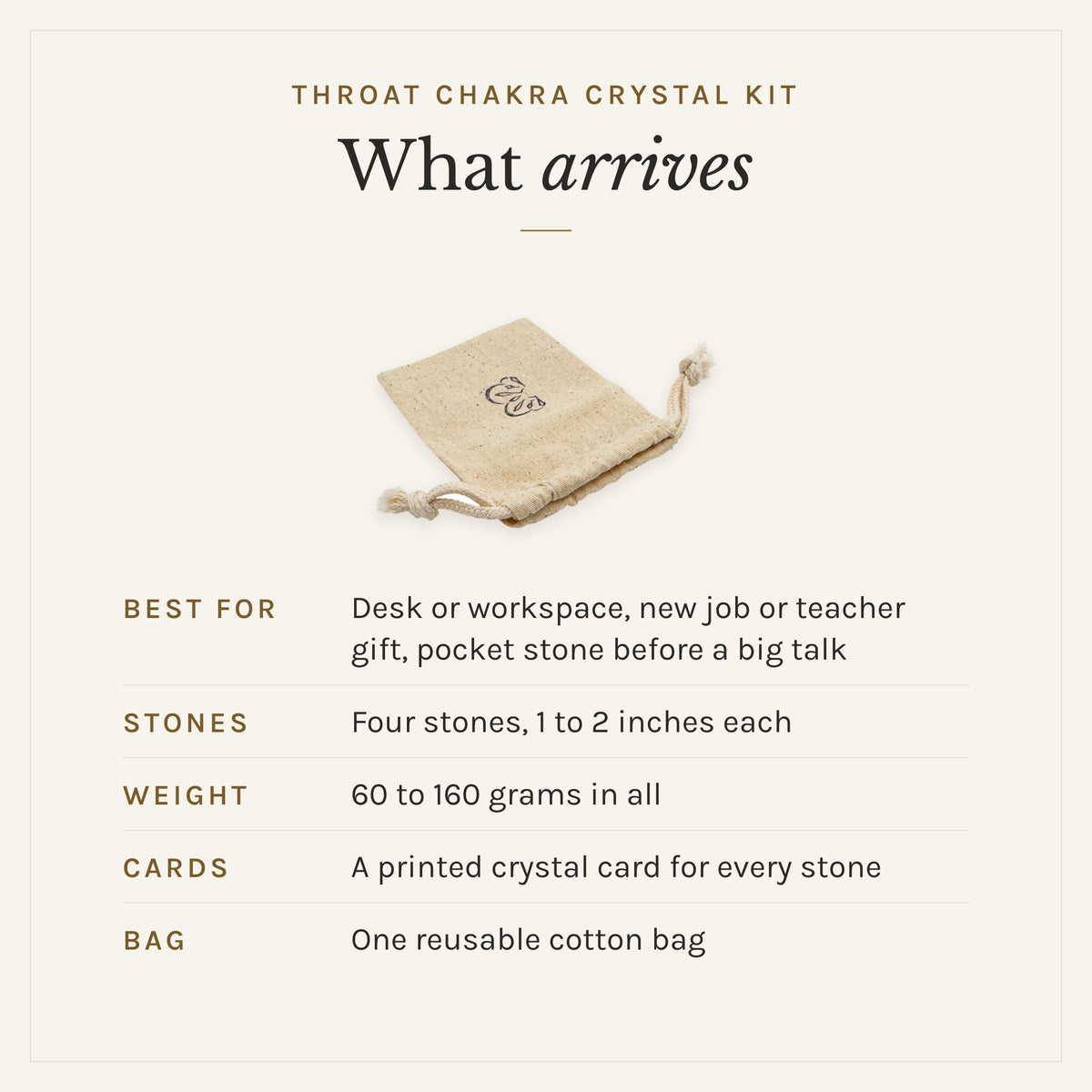 What arrives with the Throat Chakra Crystal Kit: the reusable cotton bag, four stones, 1 to 2 inches each, 60 to 160 grams in all, and a printed crystal card for every stone. Best for: desk or workspace, new job or teacher gift, pocket stone before a big talk